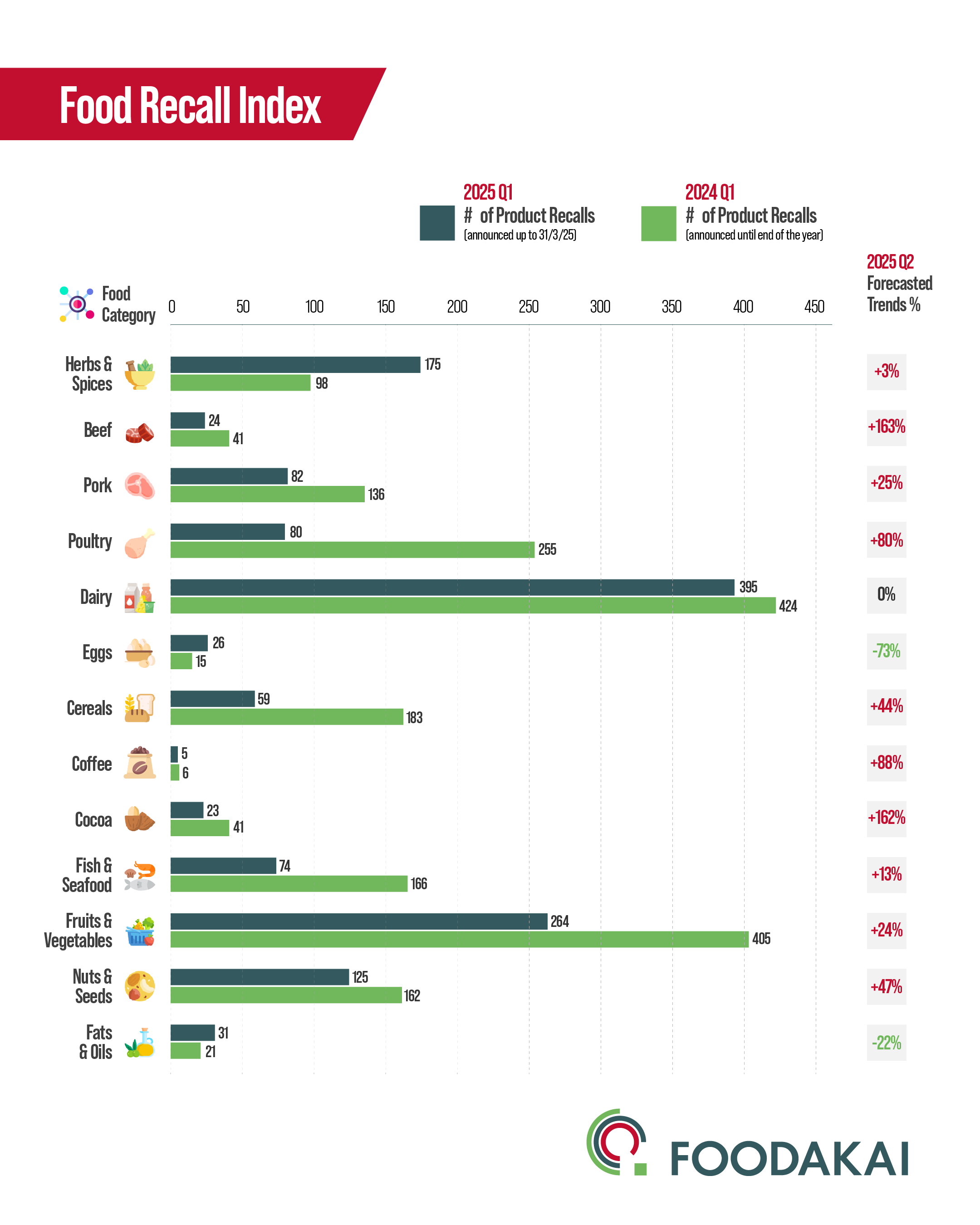 Food Recall Index 2025