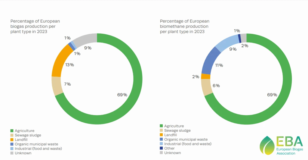 Produzione di biogas e biometano in Europa 2023